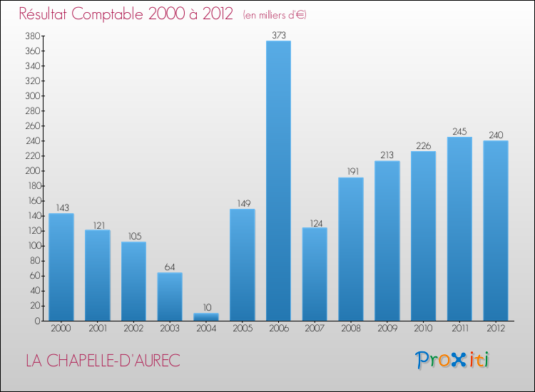 Evolution du résultat comptable pour la commune de LA CHAPELLE-D'AUREC de 2000 à 2012 Evolution du résultat comptable pour LA CHAPELLE-D'AUREC de 2000 à 2012