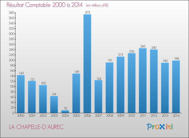 Evolution du résultat comptable pour la commune de LA CHAPELLE-D'AUREC de 2000 à 2014 Evolution du résultat comptable pour LA CHAPELLE-D'AUREC de 2000 à 2014