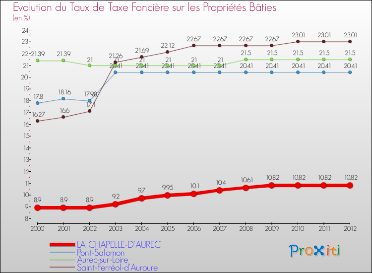 Evolution du taux de la taxe foncière sur le bati pour LA CHAPELLE-D'AUREC et les communes proches de 2000 à 2012 Comparaison des taux de taxe foncière sur le bati pour LA CHAPELLE-D'AUREC et les communes voisines de 2000 à 2012