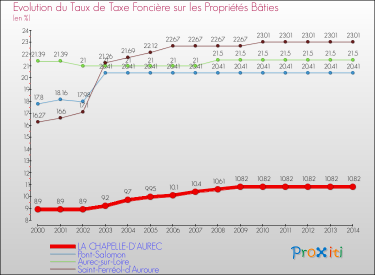 Evolution du taux de la taxe foncière sur le bati pour LA CHAPELLE-D'AUREC et les communes proches de 2000 à 2014 Comparaison des taux de taxe foncière sur le bati pour LA CHAPELLE-D'AUREC et les communes voisines de 2000 à 2014