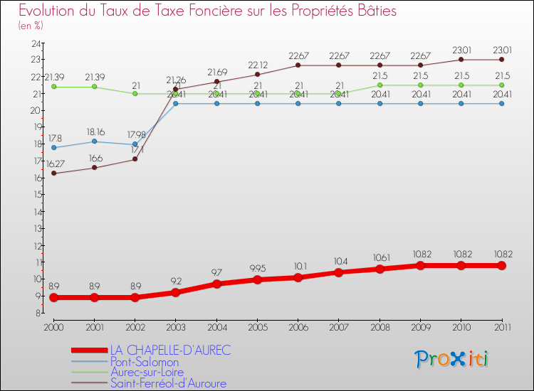 Evolution du taux de la taxe foncière sur le bati pour LA CHAPELLE-D'AUREC et les communes proches Comparaison des taux de taxe foncière sur le bati pour LA CHAPELLE-D'AUREC et les communes voisines