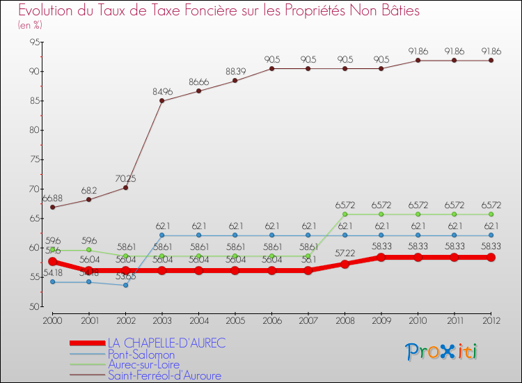 Evolution du taux de la taxe foncière sur les immeubles et terrains non batis pour LA CHAPELLE-D'AUREC et les communes proches de 2000 à 2012 Comparaison des taux de la taxe foncière sur les immeubles et terrains non batis pour LA CHAPELLE-D'AUREC et les communes voisines de 2000 à 2012