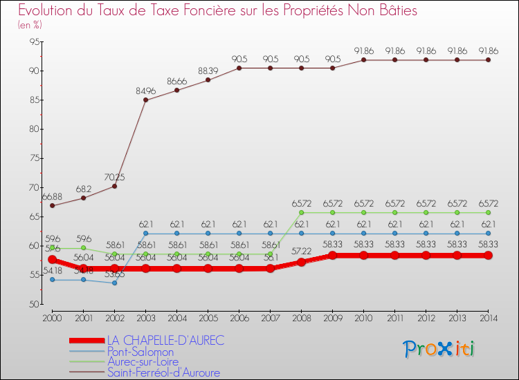 Evolution du taux de la taxe foncière sur les immeubles et terrains non batis pour LA CHAPELLE-D'AUREC et les communes proches de 2000 à 2014 Comparaison des taux de la taxe foncière sur les immeubles et terrains non batis pour LA CHAPELLE-D'AUREC et les communes voisines de 2000 à 2014