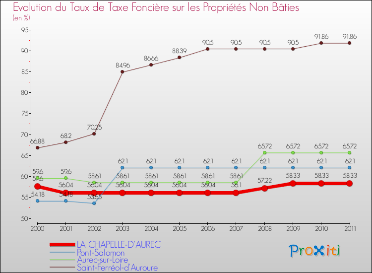 Evolution du taux de la taxe foncière sur les immeubles et terrains non batis pour LA CHAPELLE-D'AUREC et les communes proches Comparaison des taux de la taxe foncière sur les immeubles et terrains non batis pour LA CHAPELLE-D'AUREC et les communes voisines
