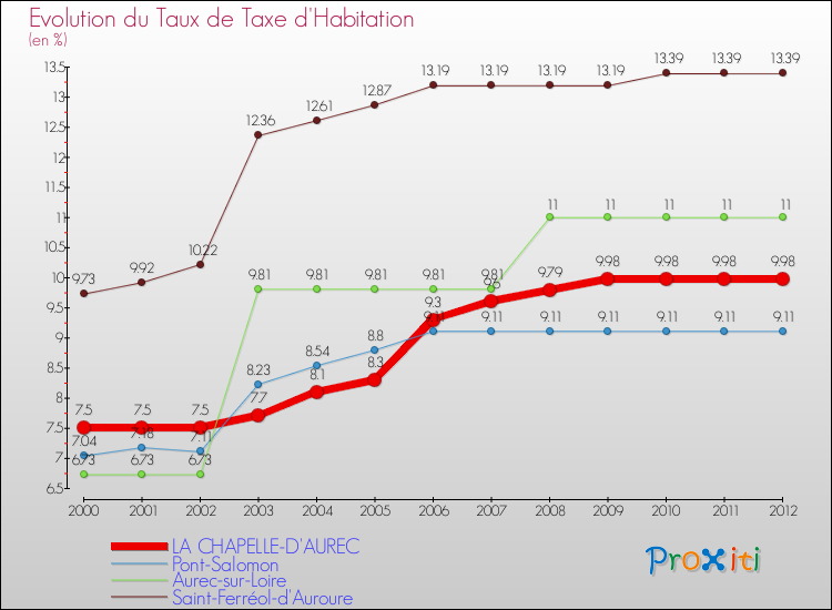 Evolution du taux de la taxe d'habitation pour LA CHAPELLE-D'AUREC et les communes proches Comparaison des taux de la taxe d'habitation pour LA CHAPELLE-D'AUREC et les communes voisines