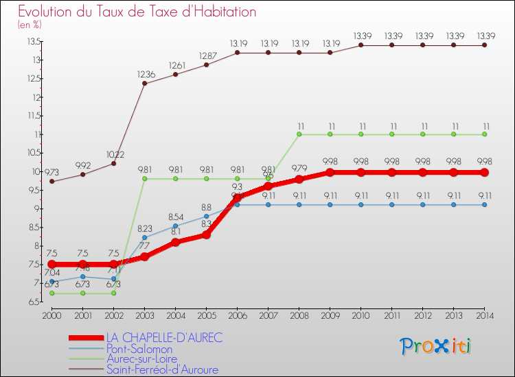Evolution du taux de la taxe d'habitation pour LA CHAPELLE-D'AUREC et les communes proches de 2000 à 2014 Comparaison des taux de la taxe d'habitation pour LA CHAPELLE-D'AUREC et les communes voisines de 2000 à 2014