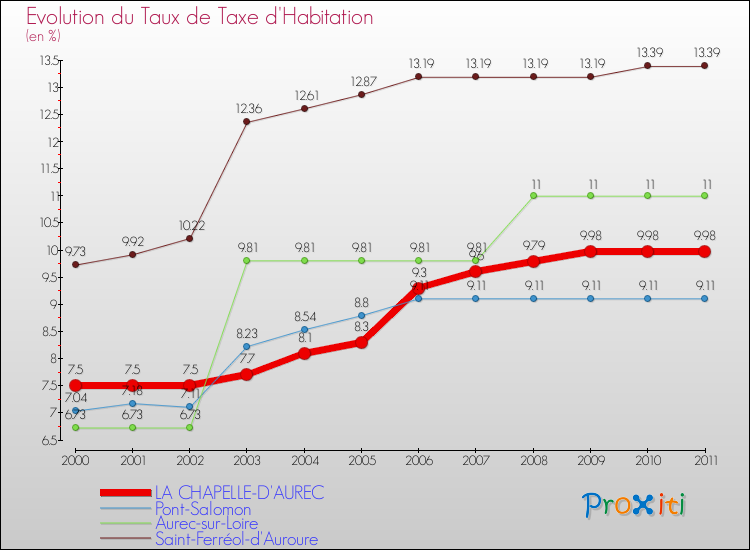 Evolution du taux de la taxe d'habitation pour LA CHAPELLE-D'AUREC et les communes proches Comparaison des taux de la taxe d'habitation pour LA CHAPELLE-D'AUREC et les communes voisines