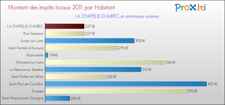 Montant des impôts locaux par Habitant pour LA CHAPELLE-D'AUREC et les communes proches Comparaison des impôts locaux par habitant pour LA CHAPELLE-D'AUREC et les communes voisines