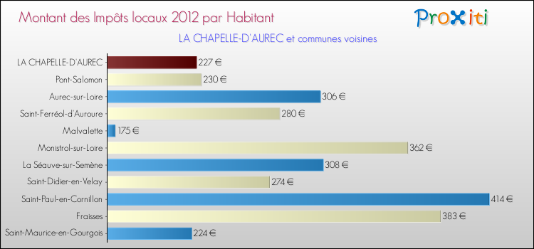 Montant des impôts locaux par Habitant pour LA CHAPELLE-D'AUREC et les communes proches Comparaison des impôts locaux par habitant pour LA CHAPELLE-D'AUREC et les communes voisines