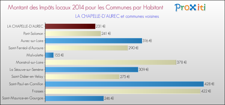 Montant des impôts locaux par Habitant pour LA CHAPELLE-D'AUREC et les communes proches en 2014 Comparaison des impôts locaux par habitant pour LA CHAPELLE-D'AUREC et les communes voisines en 2014