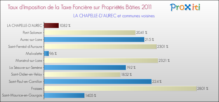 Taux d'imposition de la taxe foncière sur le bati 2011 pour LA CHAPELLE-D'AUREC et les communes proches Comparaison des taux d'imposition de la taxe foncière sur le bati 2011 pour LA CHAPELLE-D'AUREC et les communes voisines