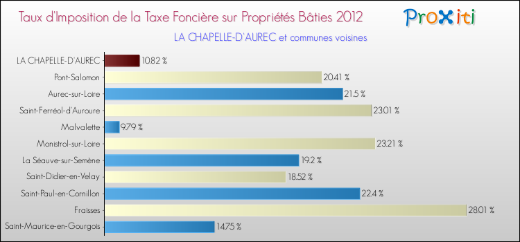 Taux d'imposition de la taxe foncière sur le bati 2012 pour LA CHAPELLE-D'AUREC et les communes proches Comparaison des taux d'imposition de la taxe foncière sur le bati 2012 pour LA CHAPELLE-D'AUREC et les communes voisines
