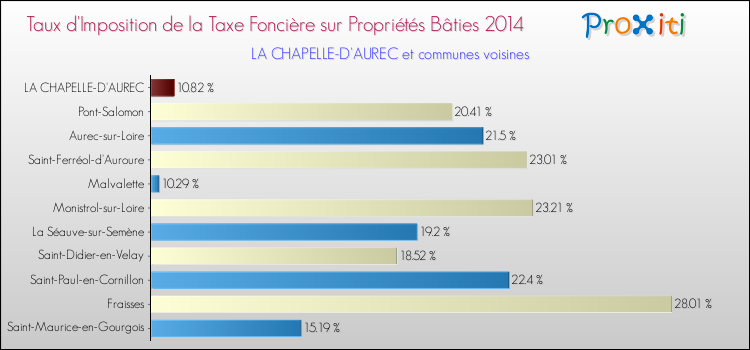 Taux d'imposition de la taxe foncière sur le bati 2014 pour LA CHAPELLE-D'AUREC et les communes proches Comparaison des taux d'imposition de la taxe foncière sur le bati 2014 pour LA CHAPELLE-D'AUREC et les communes voisines