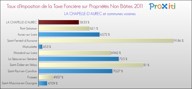 Taux d'imposition de la taxe foncière sur les immeubles et terrains non batis 2011 pour LA CHAPELLE-D'AUREC et les communes proches Comparaison des taux d'imposition de la taxe foncière sur les immeubles et terrains non batis 2011 pour LA CHAPELLE-D'AUREC et les communes voisines