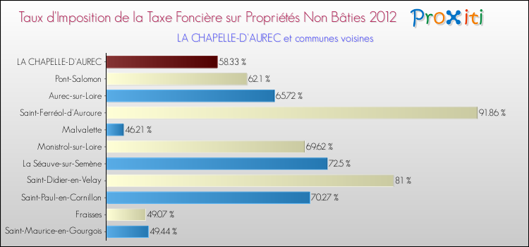 Taux d'imposition de la taxe foncière sur les immeubles et terrains non batis 2012 pour LA CHAPELLE-D'AUREC et les communes proches Comparaison des taux d'imposition de la taxe foncière sur les immeubles et terrains non batis 2012 pour LA CHAPELLE-D'AUREC et les communes voisines