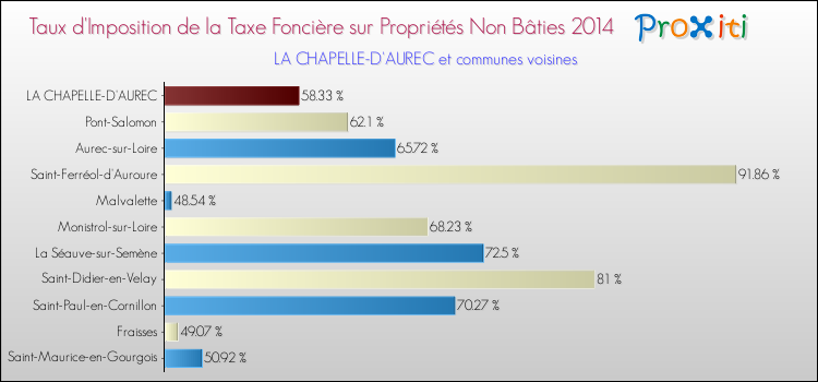 Taux d'imposition de la taxe foncière sur les immeubles et terrains non batis 2014 pour LA CHAPELLE-D'AUREC et les communes proches Comparaison des taux d'imposition de la taxe foncière sur les immeubles et terrains non batis 2014 pour LA CHAPELLE-D'AUREC et les communes voisines