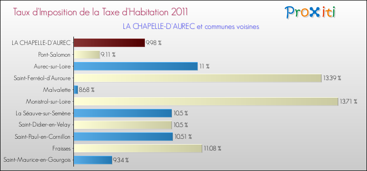 Taux d'imposition de la taxe d'habitation 2011 pour LA CHAPELLE-D'AUREC et les communes proches Comparaison des taux d'imposition de la taxe d'habitation 2011 pour LA CHAPELLE-D'AUREC et les communes voisines