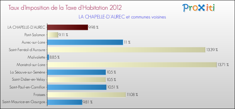 Taux d'imposition de la taxe d'habitation 2012 pour LA CHAPELLE-D'AUREC et les communes proches Comparaison des taux d'imposition de la taxe d'habitation 2012 pour LA CHAPELLE-D'AUREC et les communes voisines