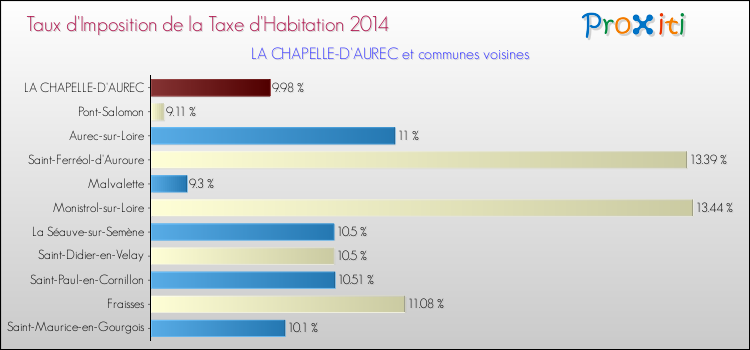 Taux d'imposition de la taxe d'habitation 2014 pour LA CHAPELLE-D'AUREC et les communes proches Comparaison des taux d'imposition de la taxe d'habitation 2014 pour LA CHAPELLE-D'AUREC et les communes voisines