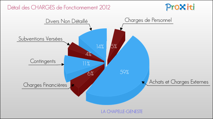 Décomposition des Charges de Fonctionnement 2012 de la commune de LA CHAPELLE-GENESTE Charges de Fonctionnement 2012 pour la commune de LA CHAPELLE-GENESTE