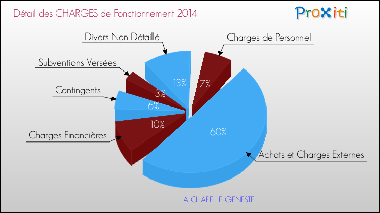 Décomposition des Charges de Fonctionnement 2014 de la commune de LA CHAPELLE-GENESTE Charges de Fonctionnement 2014 pour la commune de LA CHAPELLE-GENESTE