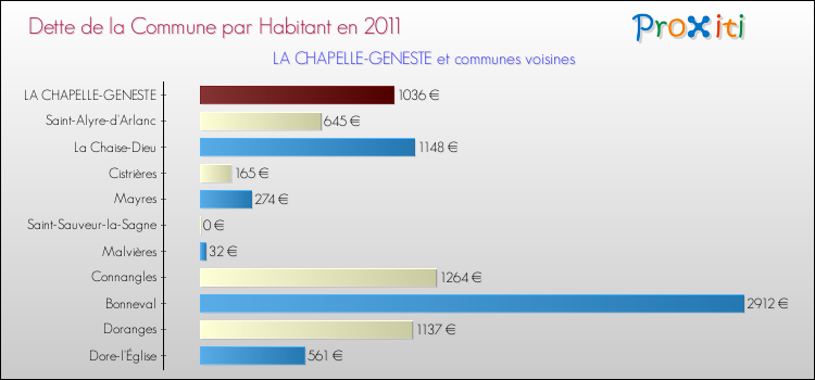 Dette par habitant de la commune en 2011 pour LA CHAPELLE-GENESTE et les communes proches Comparaison de la dette par habitant de la commune en 2011 pour LA CHAPELLE-GENESTE et les communes voisines