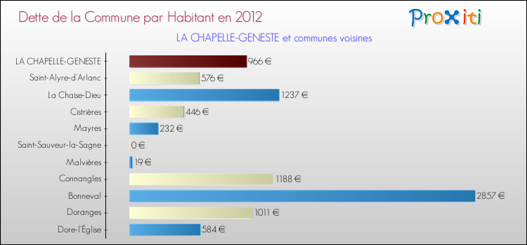Dette par habitant de la commune en 2012 pour LA CHAPELLE-GENESTE et les communes proches Comparaison de la dette par habitant de la commune en 2012 pour LA CHAPELLE-GENESTE et les communes voisines