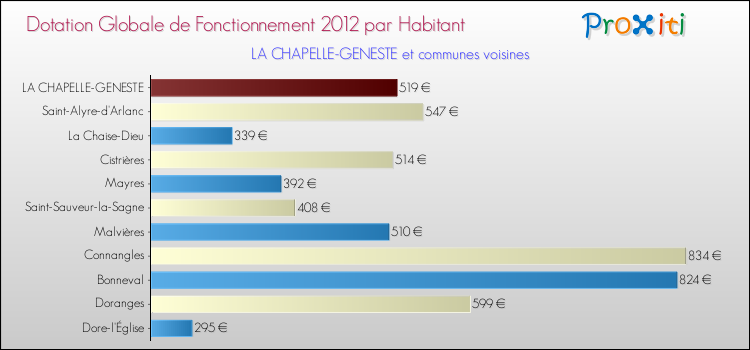 Montant des dotations globales de fonctionnement DGF par Habitant pour LA CHAPELLE-GENESTE et les communes proches Comparaison des des dotations globales de fonctionnement DGF par habitant pour LA CHAPELLE-GENESTE et les communes voisines