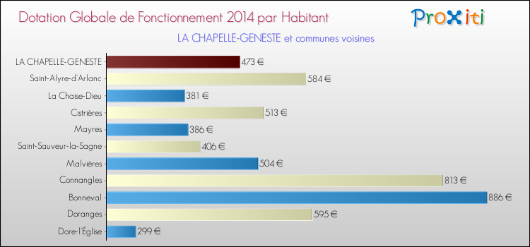 Montant des dotations globales de fonctionnement DGF par Habitant pour LA CHAPELLE-GENESTE et les communes proches en 2014. Comparaison des des dotations globales de fonctionnement DGF par habitant pour LA CHAPELLE-GENESTE et les communes voisines en 2014.