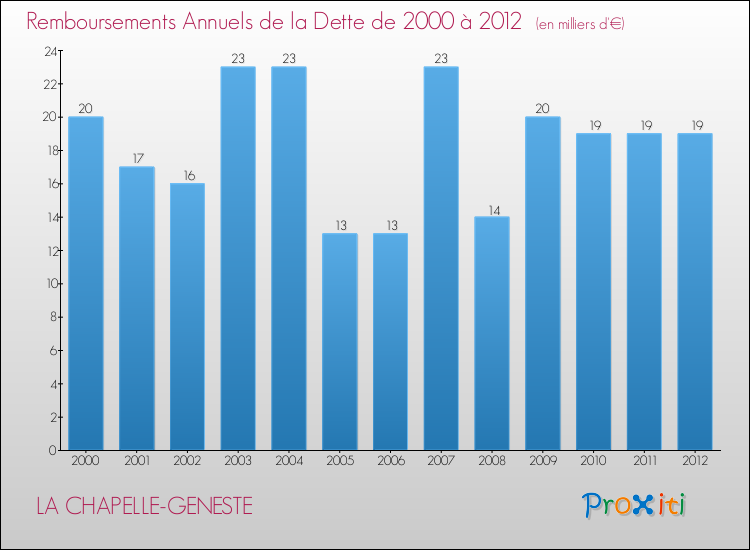 Evolution de l'annuité de la dette pour la commune de LA CHAPELLE-GENESTE de 2000 à 2012 Annuités de la dette pour LA CHAPELLE-GENESTE de 2000 à 2012