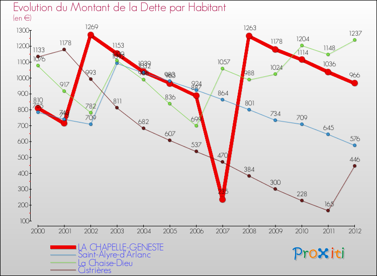 Evolution de la dette par habitant pour la commune de LA CHAPELLE-GENESTE et les communes proches de 2000 à 2012 Comparaison de la dette par habitant pour LA CHAPELLE-GENESTE et les communes voisines de 2000 à 2012