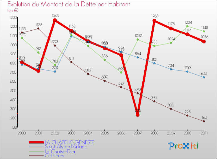 Evolution de la dette par habitant pour la commune de LA CHAPELLE-GENESTE et les communes proches Comparaison de la dette par habitant pour LA CHAPELLE-GENESTE et les communes voisines