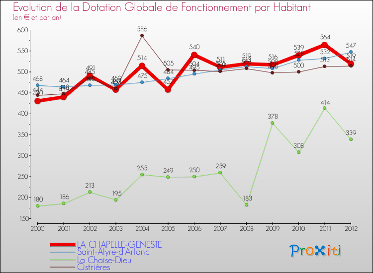 Evolution et montant de la dotation globale de fonctionnement par Habitant pour LA CHAPELLE-GENESTE et les communes proches Comparaison des dotations globales de fonctionnement par habitant pour LA CHAPELLE-GENESTE et les communes voisines