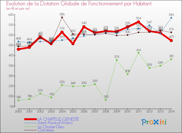 Evolution et montant de la dotation globale de fonctionnement par Habitant pour LA CHAPELLE-GENESTE et les communes proches de 2000 à 2014. Comparaison des dotations globales de fonctionnement par habitant pour LA CHAPELLE-GENESTE et les communes voisines de 2000 à 2014.