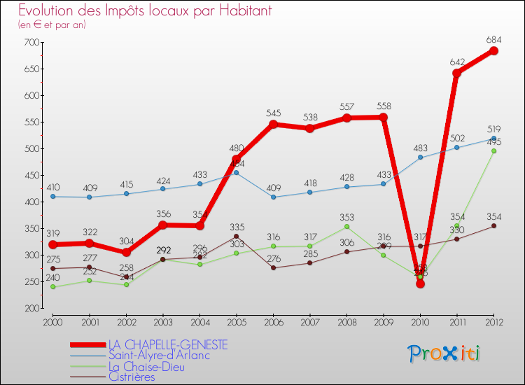Evolution et montant des impôts locaux par Habitant pour LA CHAPELLE-GENESTE et les communes proches Comparaison des impôts locaux par habitant pour LA CHAPELLE-GENESTE et les communes voisines