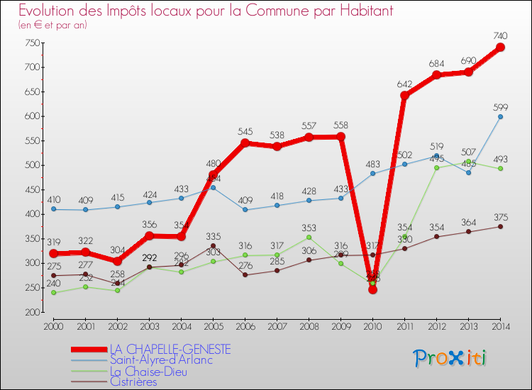 Evolution et montant des impôts locaux par Habitant pour LA CHAPELLE-GENESTE et les communes proches de 2000 à 2014 Comparaison des impôts locaux par habitant pour LA CHAPELLE-GENESTE et les communes voisines de 2000 à 2014