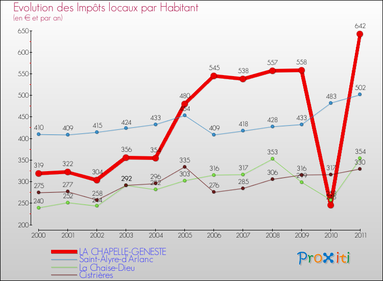 Evolution et montant des impôts locaux par Habitant pour LA CHAPELLE-GENESTE et les communes proches Comparaison des impôts locaux par habitant pour LA CHAPELLE-GENESTE et les communes voisines
