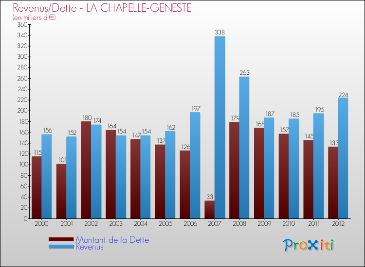 Evolution comparée de la dette et des revenus pour la commune de LA CHAPELLE-GENESTE de 2000 à 2012 Comparaison de la dette et des revenus pour LA CHAPELLE-GENESTE de 2000 à 2012