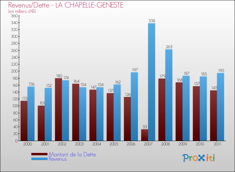 Evolution comparée de la dette et des revenus pour la commune de LA CHAPELLE-GENESTE de 2000 à 2011 Comparaison de la dette et des revenus pour LA CHAPELLE-GENESTE de 2000 à 2011