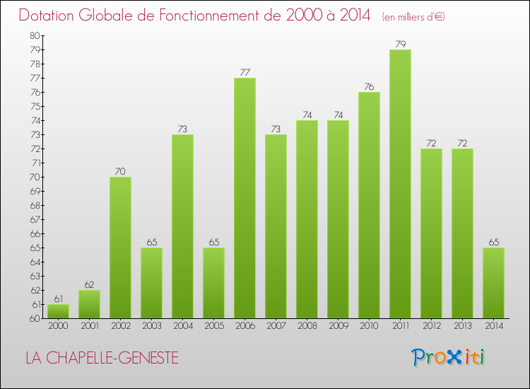 Evolution du montant de la Dotation Globale de Fonctionnement pour la commune de LA CHAPELLE-GENESTE de 2000 à 2014 Evolution du montant de la Dotation Globale de Fonctionnement pour LA CHAPELLE-GENESTE de 2000 à 2014