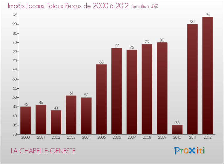 Evolution des Impôts Locaux pour la commune de LA CHAPELLE-GENESTE de 2000 à 2012 Evolution des Impôts Locaux pour LA CHAPELLE-GENESTE de 2000 à 2012