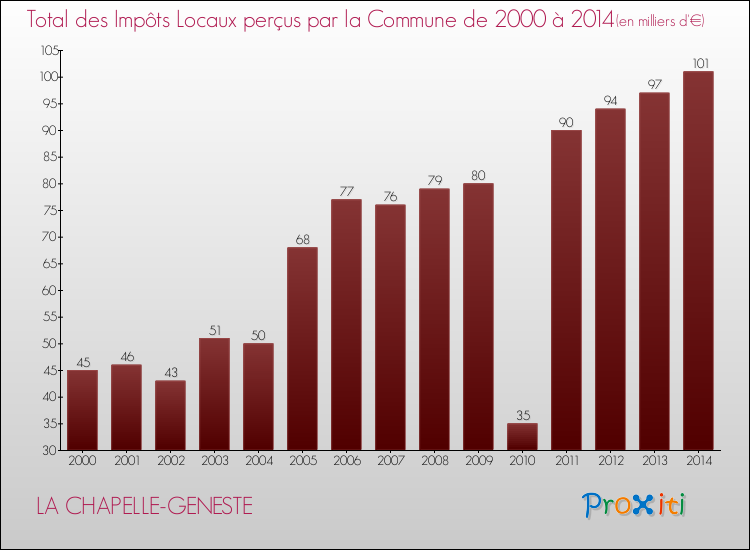 Evolution des Impôts Locaux pour la commune de LA CHAPELLE-GENESTE de 2000 à 2014 Evolution des Impôts Locaux pour LA CHAPELLE-GENESTE de 2000 à 2014