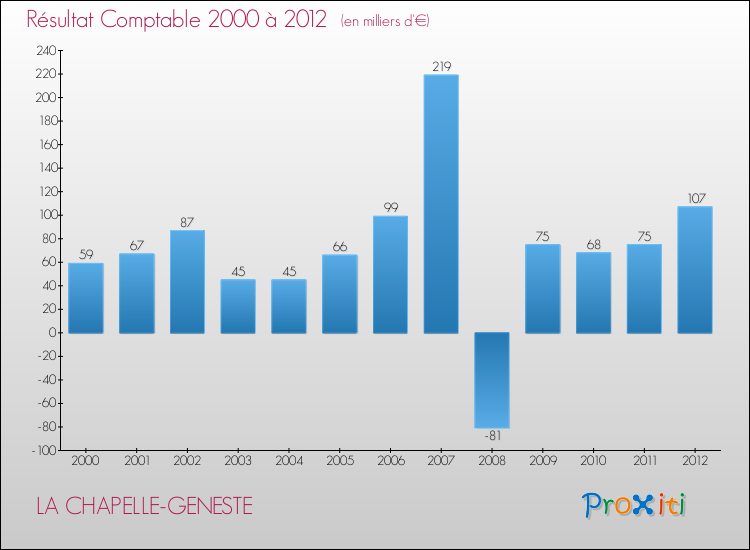 Evolution du résultat comptable pour la commune de LA CHAPELLE-GENESTE de 2000 à 2012 Evolution du résultat comptable pour LA CHAPELLE-GENESTE de 2000 à 2012
