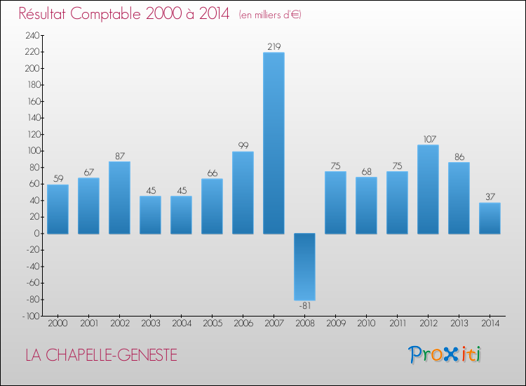 Evolution du résultat comptable pour la commune de LA CHAPELLE-GENESTE de 2000 à 2014 Evolution du résultat comptable pour LA CHAPELLE-GENESTE de 2000 à 2014