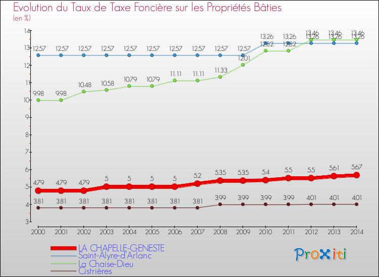 Evolution du taux de la taxe foncière sur le bati pour LA CHAPELLE-GENESTE et les communes proches de 2000 à 2014 Comparaison des taux de taxe foncière sur le bati pour LA CHAPELLE-GENESTE et les communes voisines de 2000 à 2014