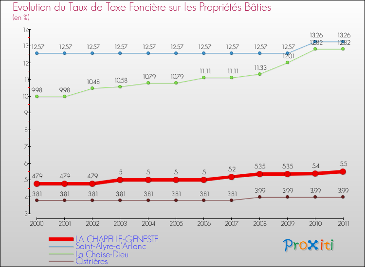 Evolution du taux de la taxe foncière sur le bati pour LA CHAPELLE-GENESTE et les communes proches Comparaison des taux de taxe foncière sur le bati pour LA CHAPELLE-GENESTE et les communes voisines