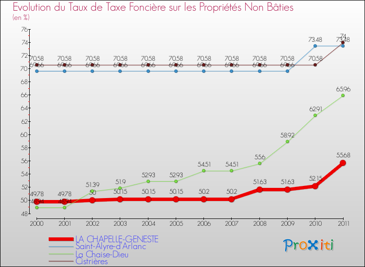 Evolution du taux de la taxe foncière sur les immeubles et terrains non batis pour LA CHAPELLE-GENESTE et les communes proches Comparaison des taux de la taxe foncière sur les immeubles et terrains non batis pour LA CHAPELLE-GENESTE et les communes voisines
