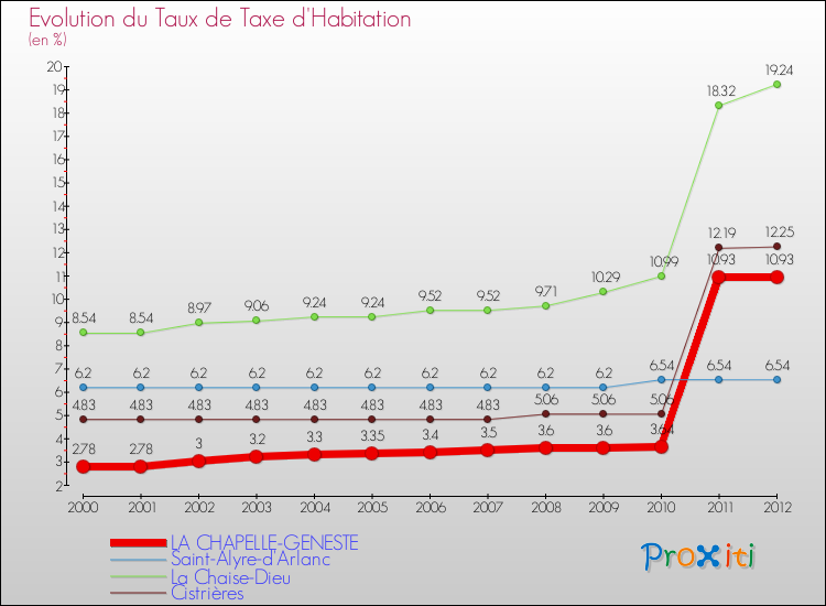 Evolution du taux de la taxe d'habitation pour LA CHAPELLE-GENESTE et les communes proches Comparaison des taux de la taxe d'habitation pour LA CHAPELLE-GENESTE et les communes voisines