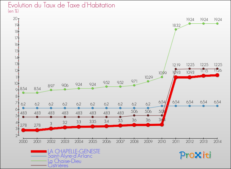 Evolution du taux de la taxe d'habitation pour LA CHAPELLE-GENESTE et les communes proches de 2000 à 2014 Comparaison des taux de la taxe d'habitation pour LA CHAPELLE-GENESTE et les communes voisines de 2000 à 2014