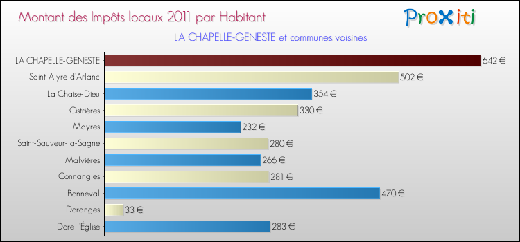 Montant des impôts locaux par Habitant pour LA CHAPELLE-GENESTE et les communes proches Comparaison des impôts locaux par habitant pour LA CHAPELLE-GENESTE et les communes voisines